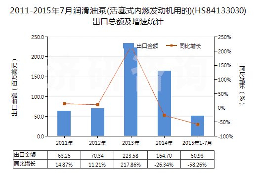 2011-2015年7月潤滑油泵(活塞式內(nèi)燃發(fā)動(dòng)機(jī)用的)(HS84133030)出口總額及增速統(tǒng)計(jì)